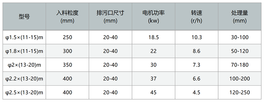 滾筒洗礦機參數(shù)