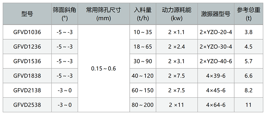 高頻振動脫水篩技術(shù)參數(shù)