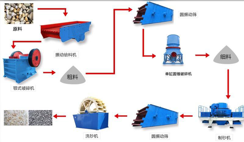 鵝卵石制砂機(jī)生產(chǎn)流程