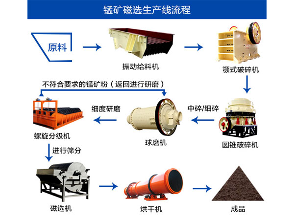 錳礦選礦生產(chǎn)線(xiàn)